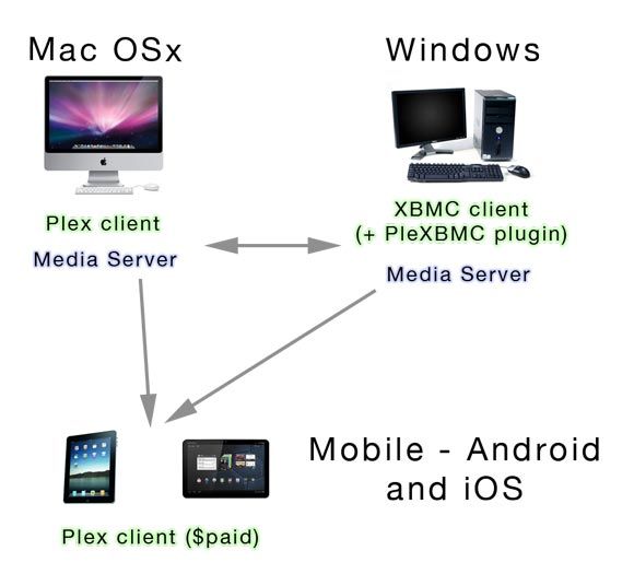 Настройка идеального медиацентра с Plex [Mac & Windows] plex serverplayer